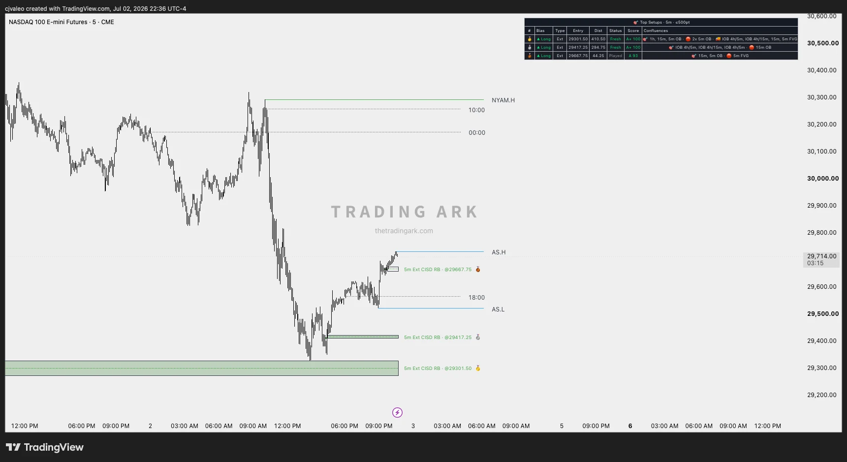 ARK Indicator plotting the rejection block model on a TradingView chart